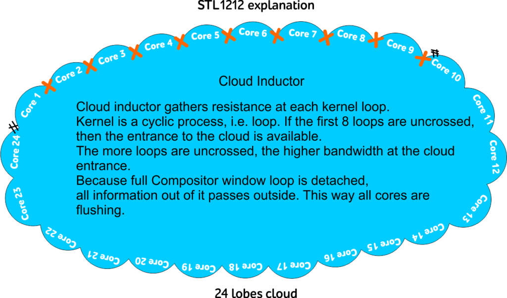 Cloud Inductor